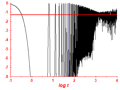 Survival probability log